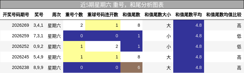 重号分析,和尾分析