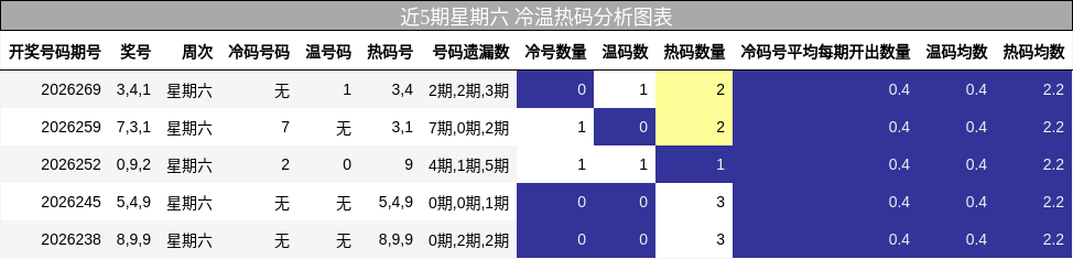 冷温热码分析