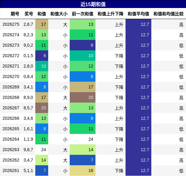 和值分析