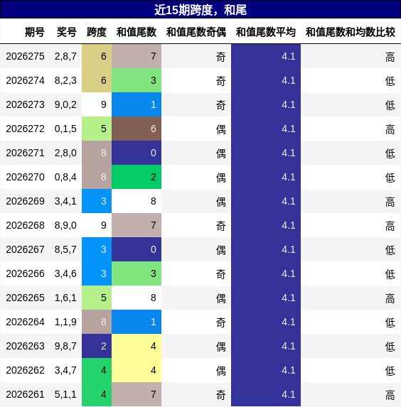 跨度分析,和尾分析