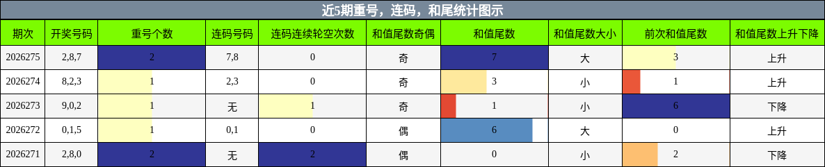 重号分析，连码分析，和尾分析