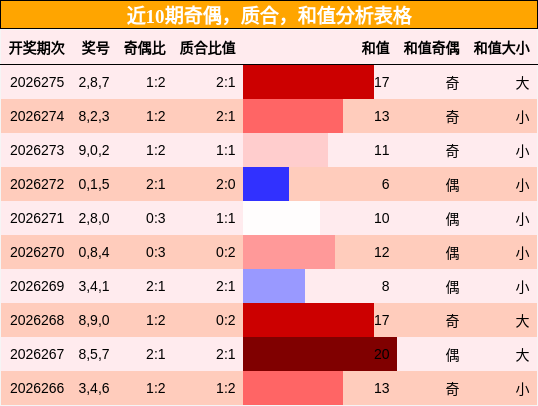 奇偶分析，质合分析，和值分析