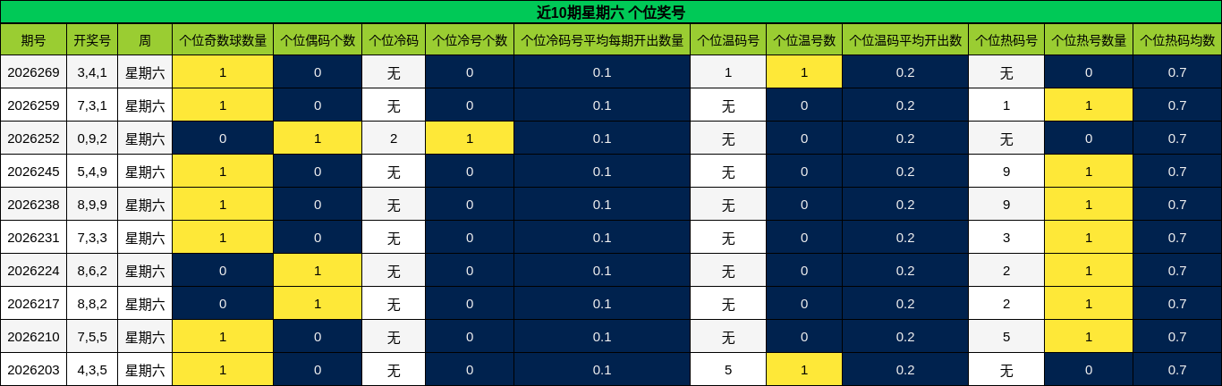近10期星期六 个位奖号