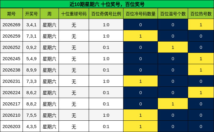 近10期星期六 百位奖号