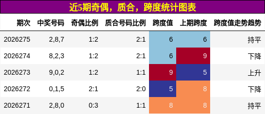 近5期奇偶,质合,跨度统计图表