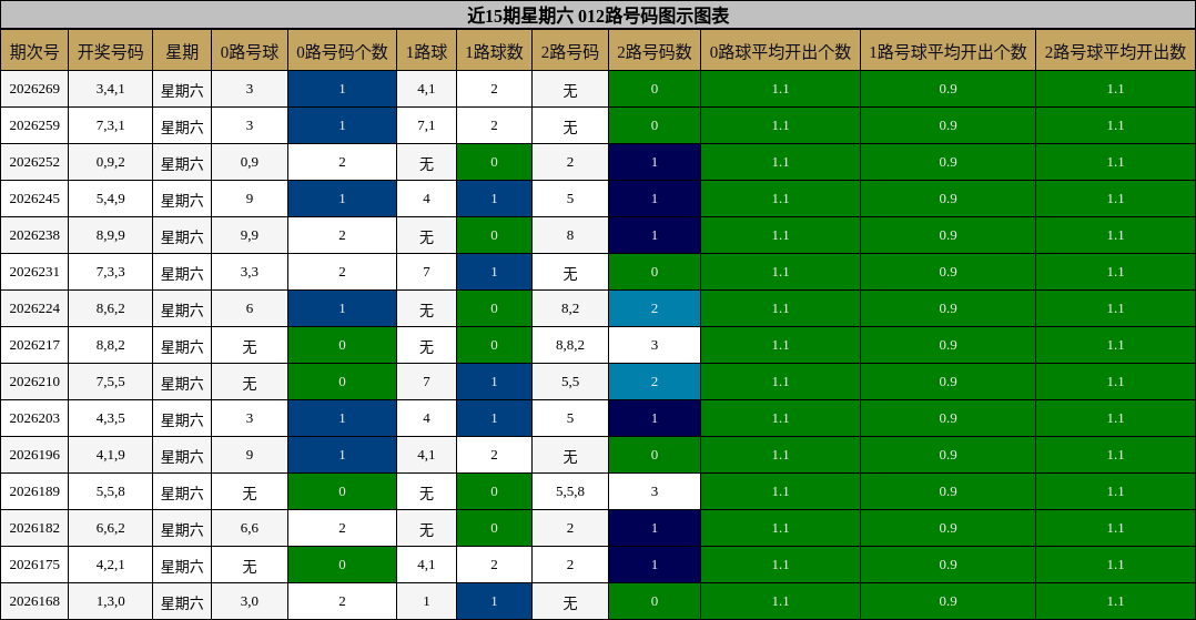 近15期星期六 012路号码图示图表