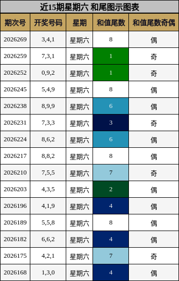 近15期星期六 和尾图示图表