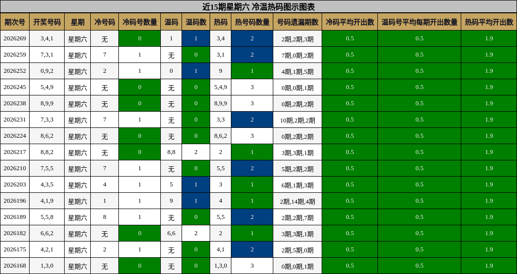近15期星期六 冷温热码图示图表