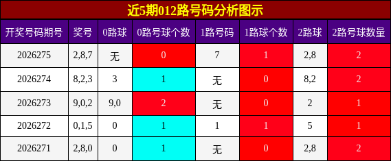 012路号码分析