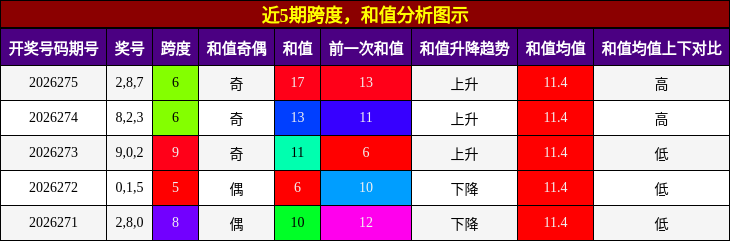 跨度分析，和值分析