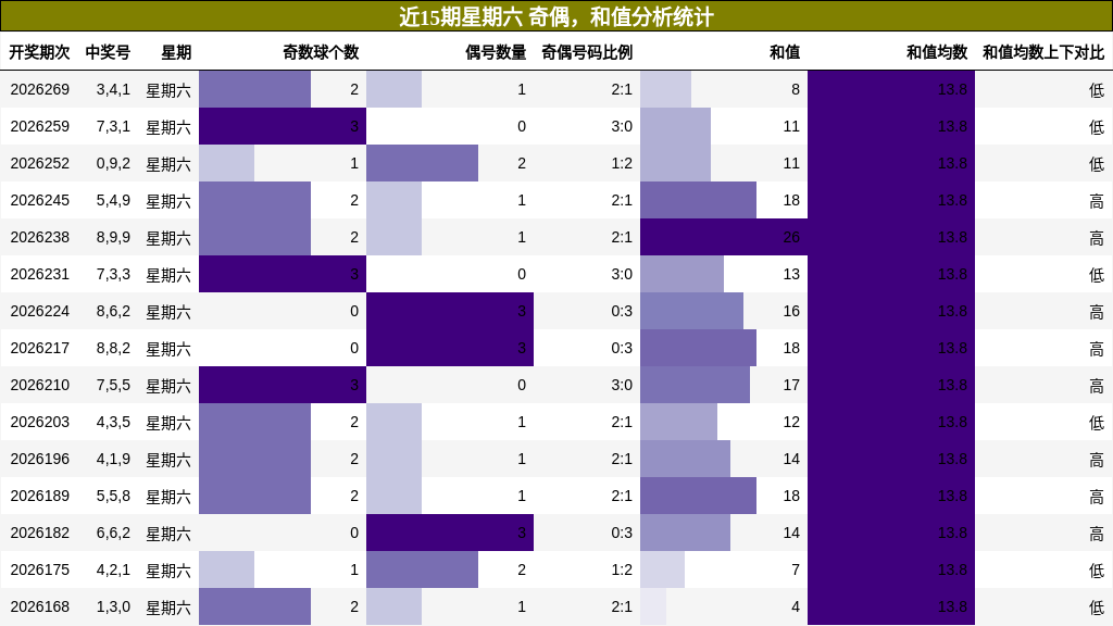 奇偶分析,和值分析