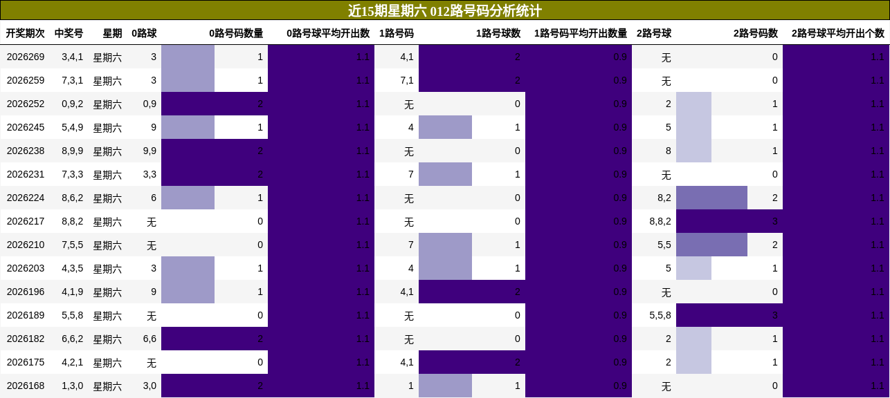 012路号码分析