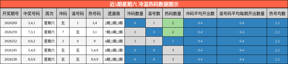 冷温热码分析