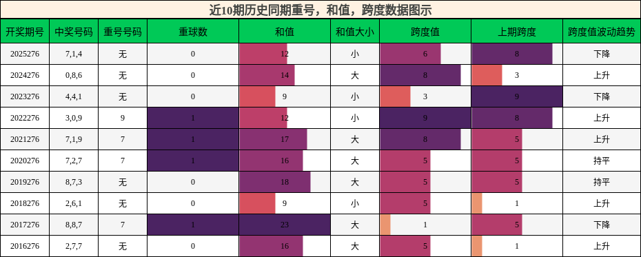 重号分析,和值分析,跨度分析