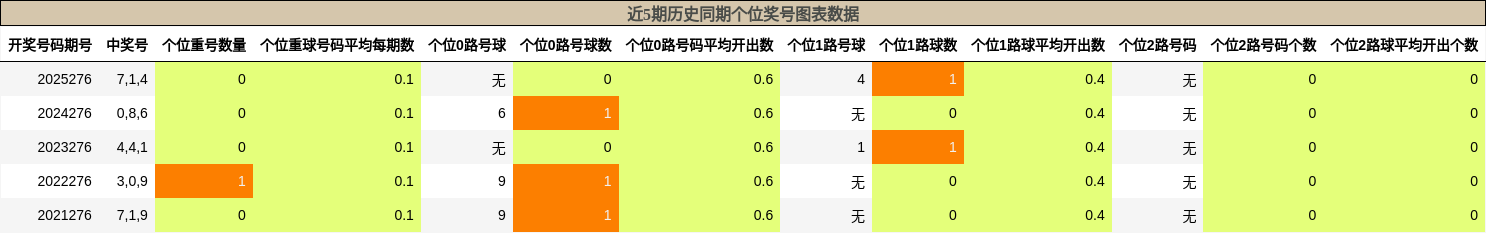 近5期历史同期个位奖号图表数据