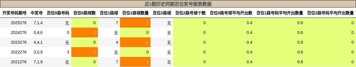 近5期历史同期百位奖号图表数据