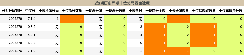 近5期历史同期十位奖号图表数据