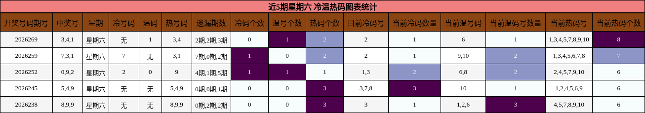 近5期星期六 冷温热码图表统计