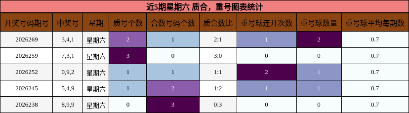 近5期星期六 质合,重号图表统计