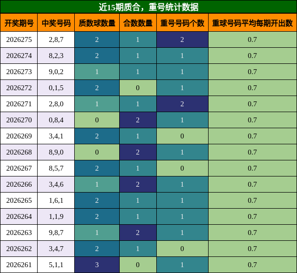 质合分析,重号分析