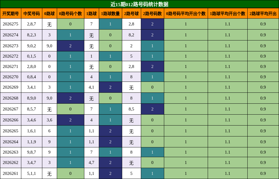 012路号码分析
