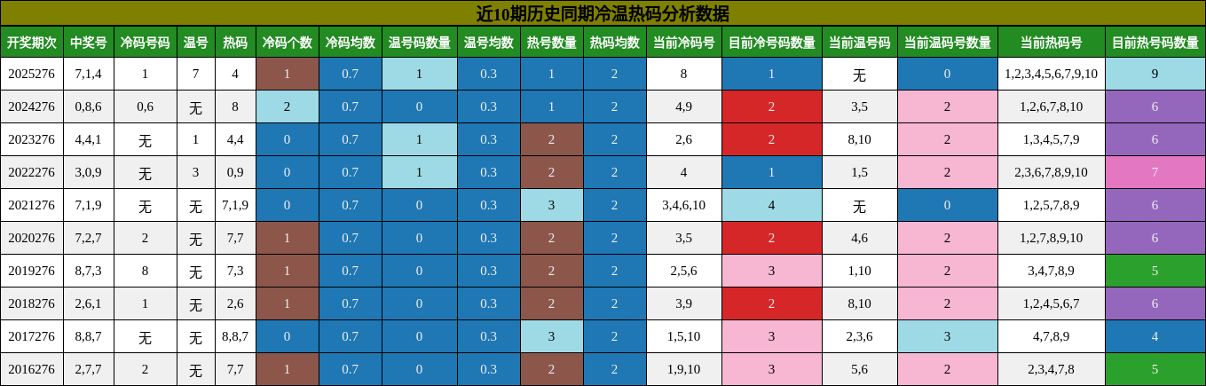 近10期历史同期冷温热码分析数据
