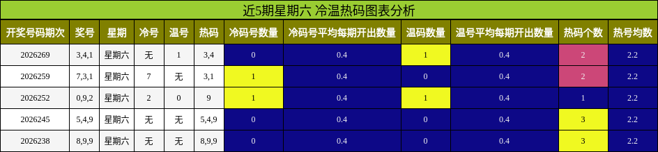 近5期星期六 冷温热码图表分析