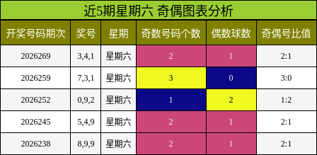 近5期星期六 奇偶图表分析