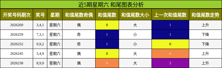 近5期星期六 和尾图表分析