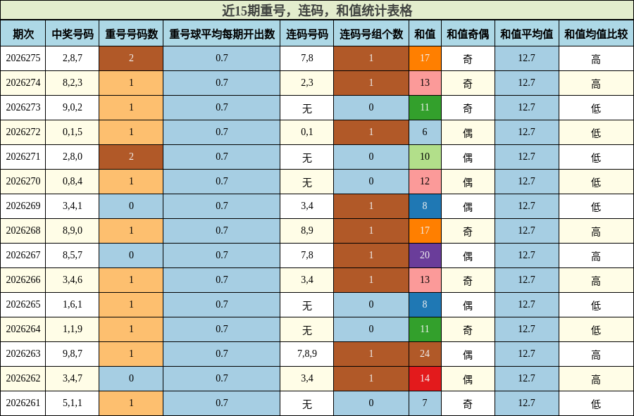 近15期重号,连码,和值统计表格