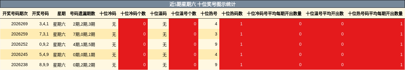 近5期星期六 十位奖号图示统计