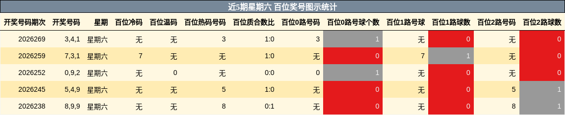 近5期星期六 百位奖号图示统计