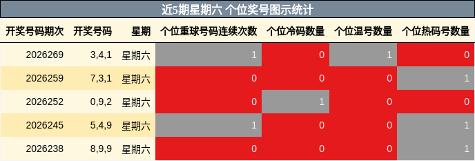 近5期星期六 个位奖号图示统计