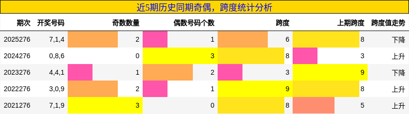 近5期历史同期奇偶,跨度统计分析