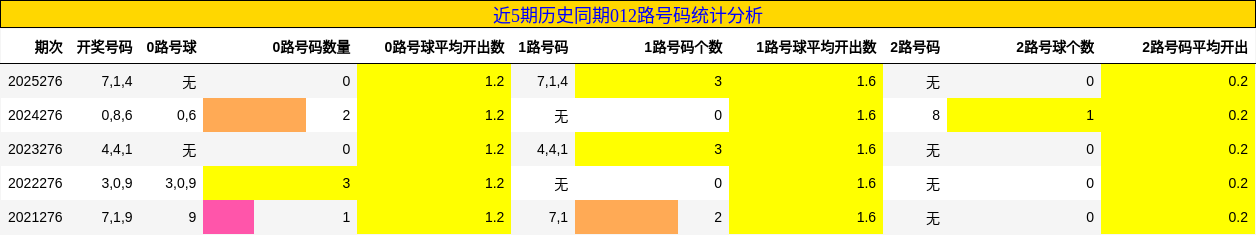 近5期历史同期012路号码统计分析