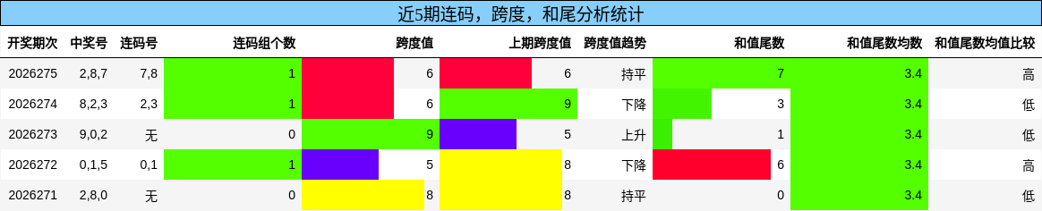 连码分析,跨度分析,和尾分析