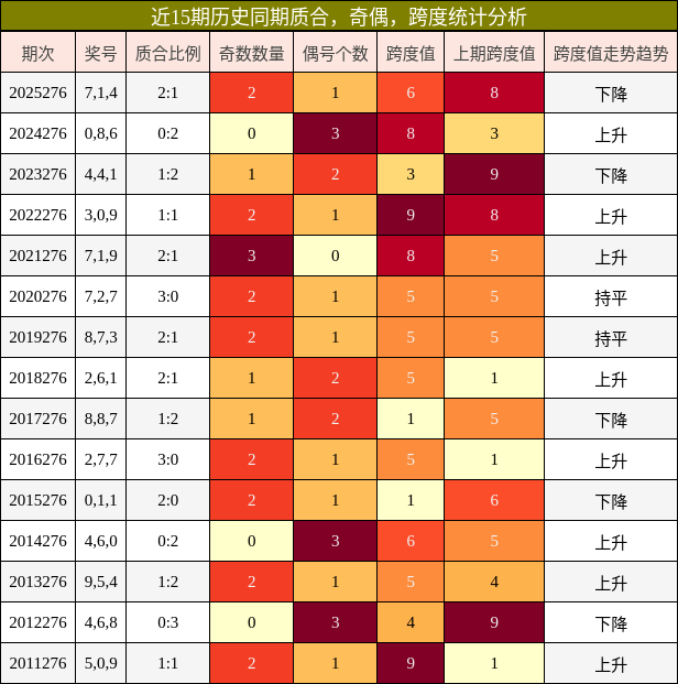近15期历史同期质合,奇偶,跨度统计分析