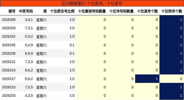 近10期星期六 个位奖号，十位奖号