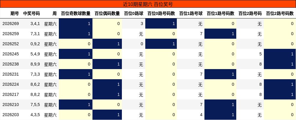 近10期星期六 百位奖号