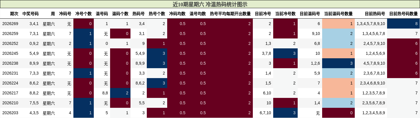 冷温热码分析