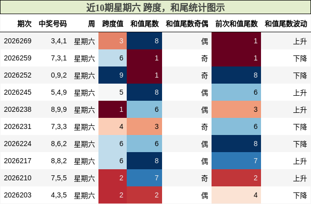 跨度分析，和尾分析