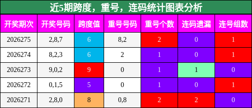 近5期跨度,重号,连码统计图表分析