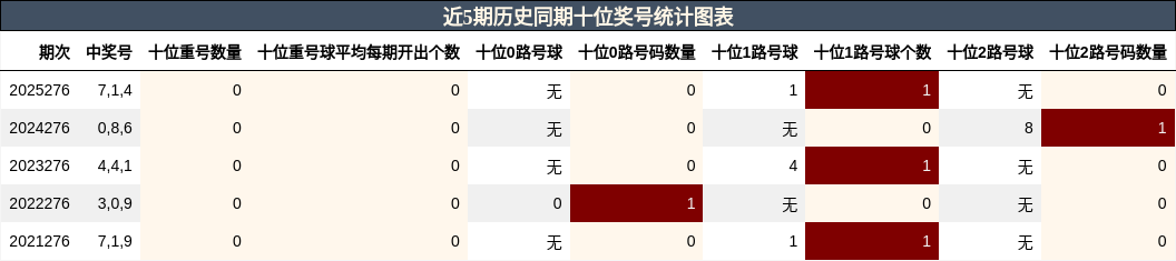 近5期历史同期十位奖号统计图表