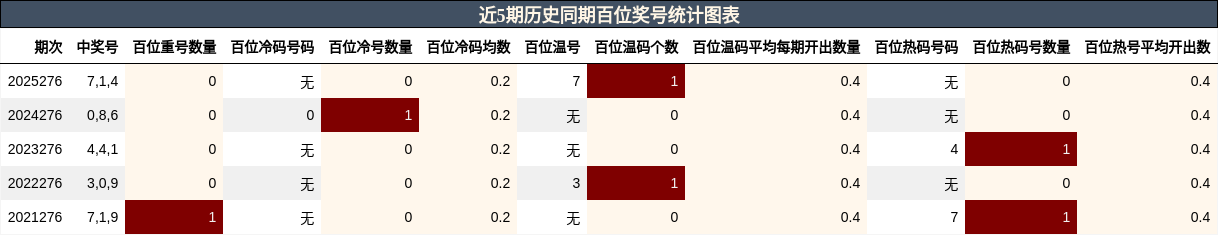 近5期历史同期百位奖号统计图表