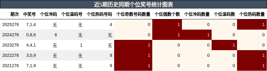 近5期历史同期个位奖号统计图表