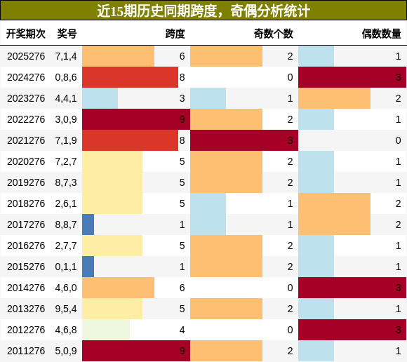 跨度分析，奇偶分析