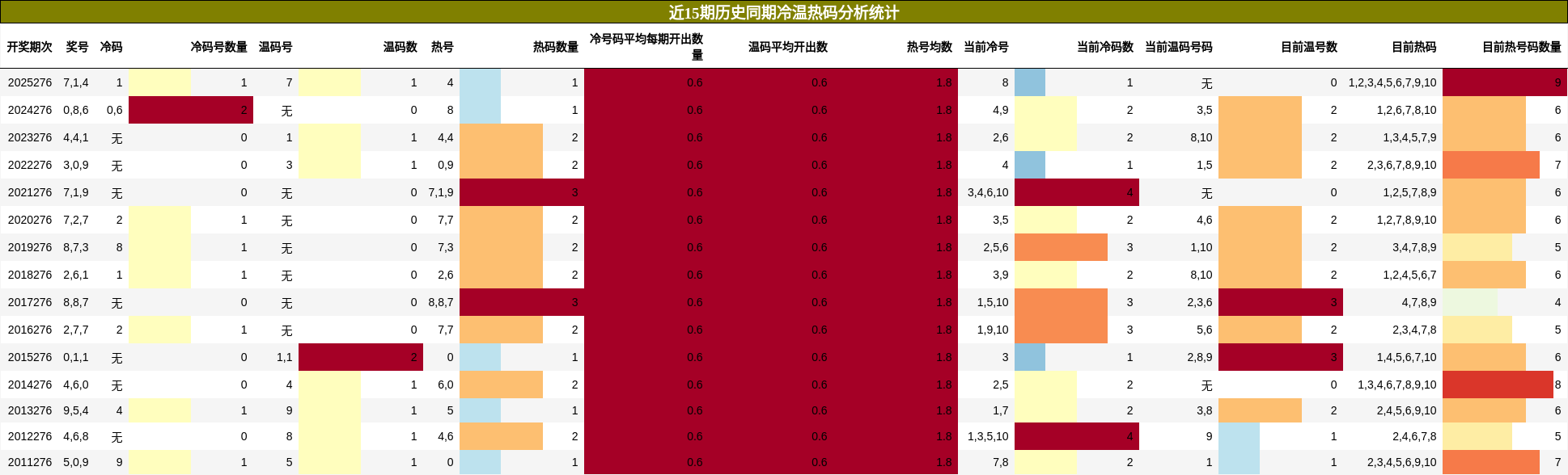 冷温热码分析