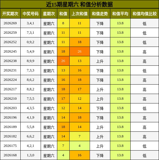 和值分析