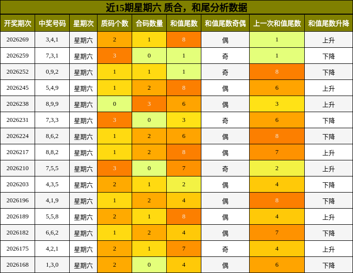 质合分析，和尾分析