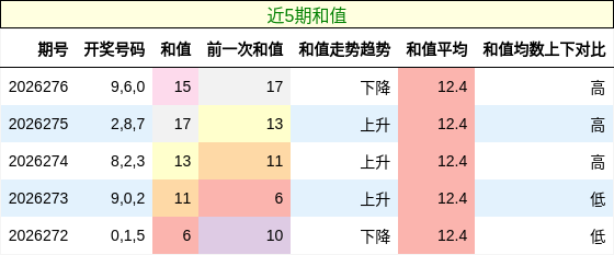 和值分析